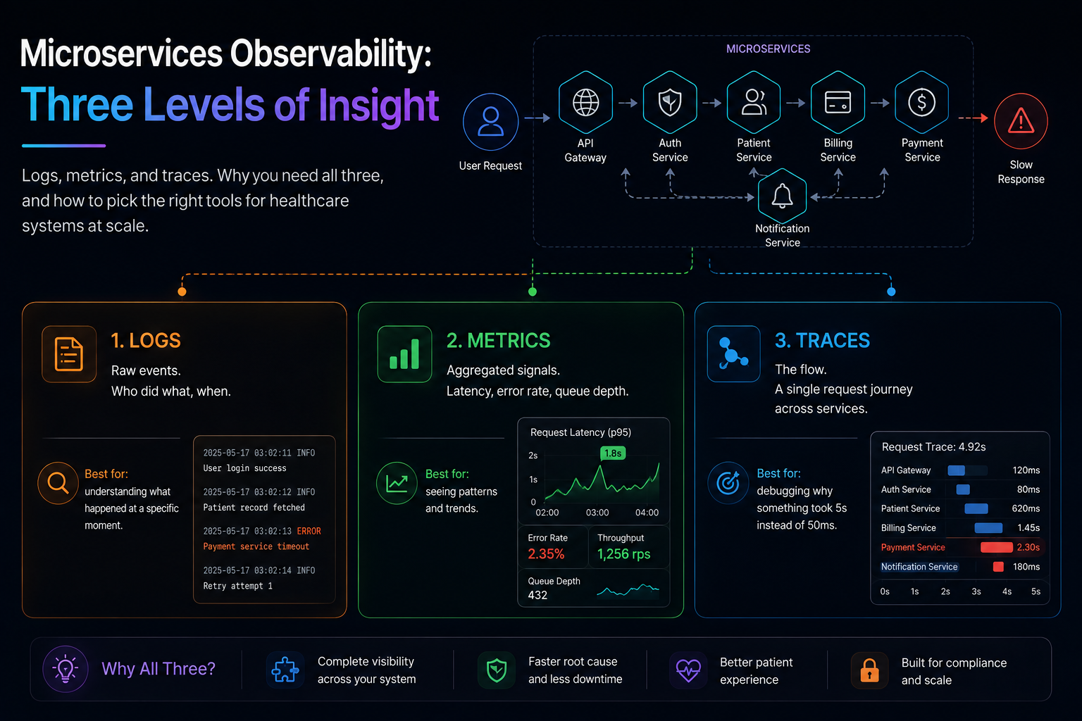 Microservices Observability: Three Levels of Insight
