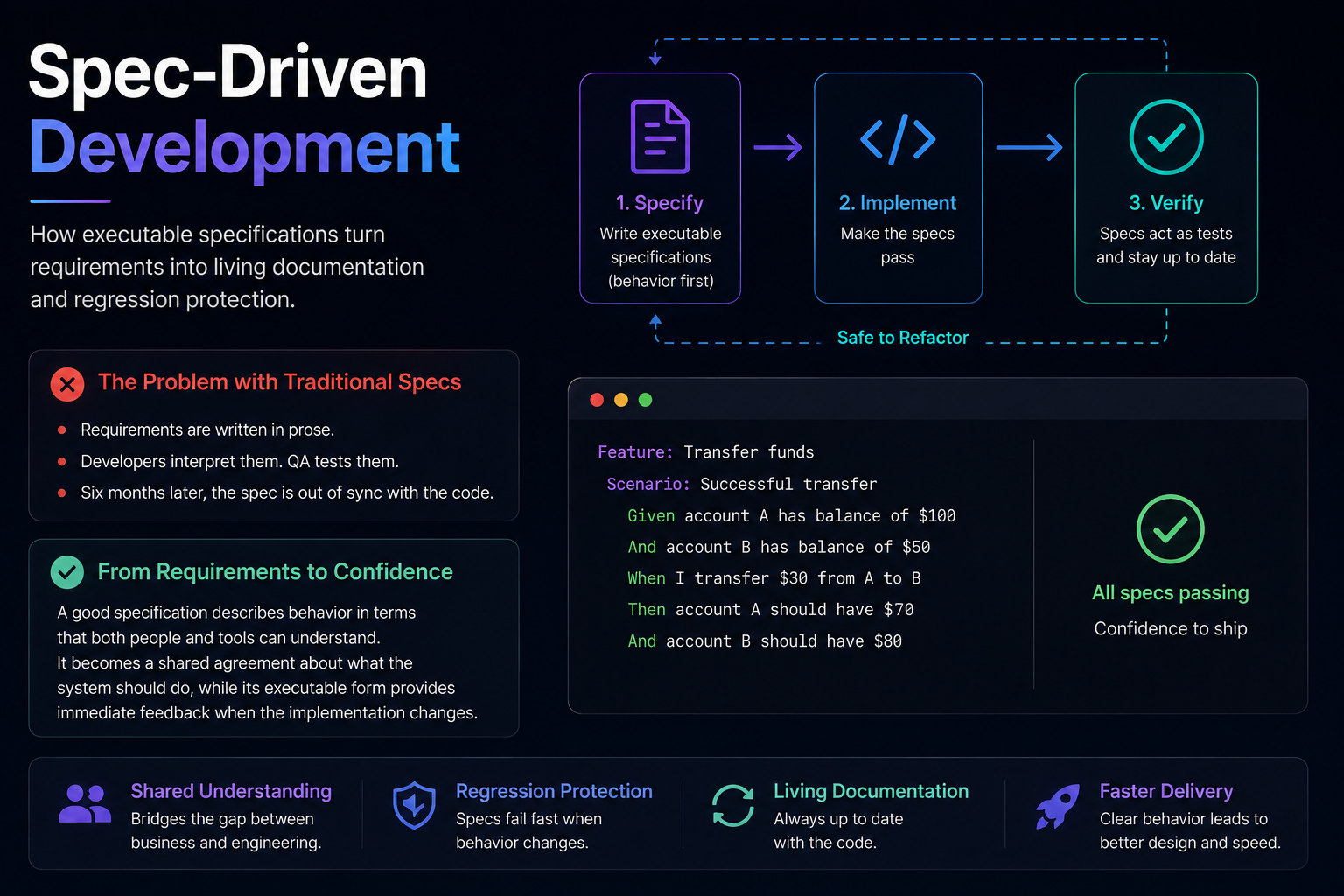 Spec-Driven Development